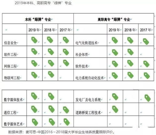 數(shù)字媒體藝術(shù)與網(wǎng)絡(luò)信息安全 2019年中國大學(xué)生就業(yè)報(bào)告中的雙星閃耀